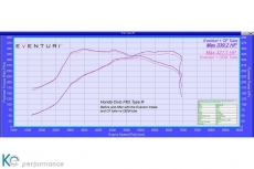 Eventuri Carbon Upgrade Rohr für Honda Civic Type-R FK2 - 3068